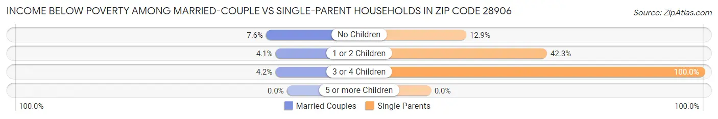 Income Below Poverty Among Married-Couple vs Single-Parent Households in Zip Code 28906