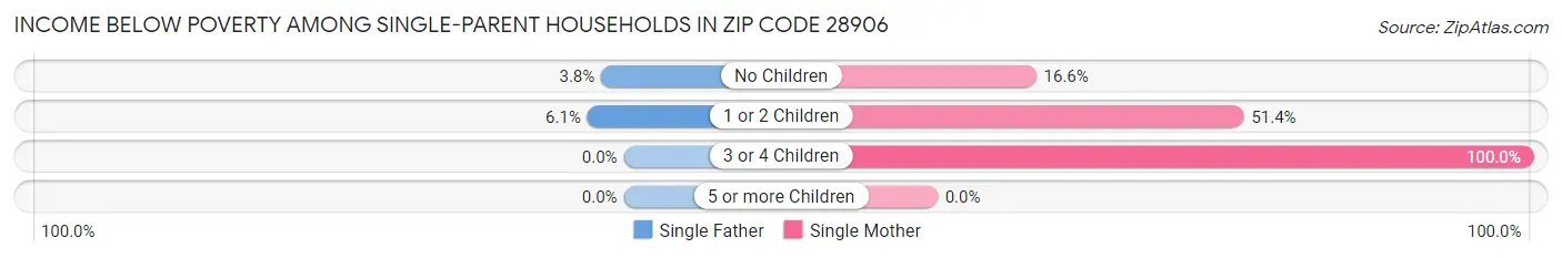 Income Below Poverty Among Single-Parent Households in Zip Code 28906