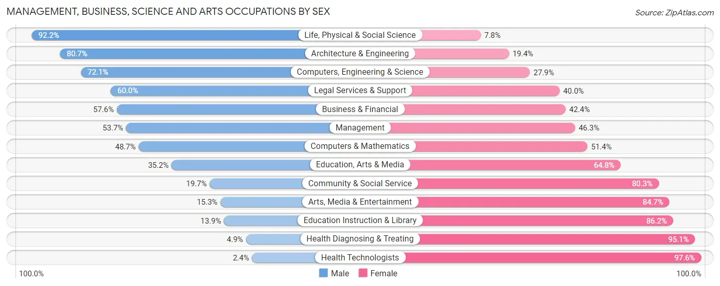 Management, Business, Science and Arts Occupations by Sex in Zip Code 28906