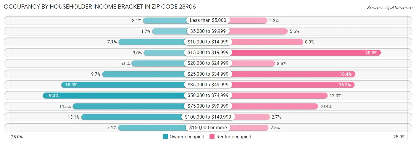 Occupancy by Householder Income Bracket in Zip Code 28906