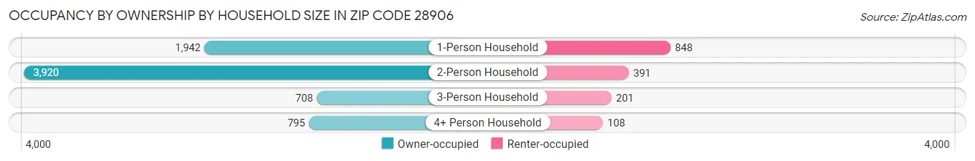 Occupancy by Ownership by Household Size in Zip Code 28906
