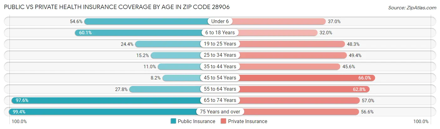 Public vs Private Health Insurance Coverage by Age in Zip Code 28906