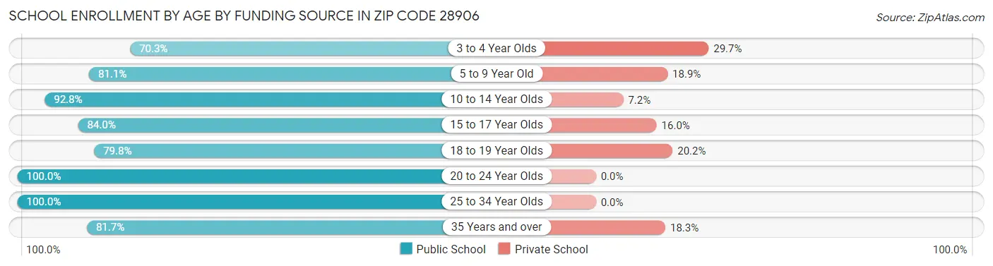 School Enrollment by Age by Funding Source in Zip Code 28906