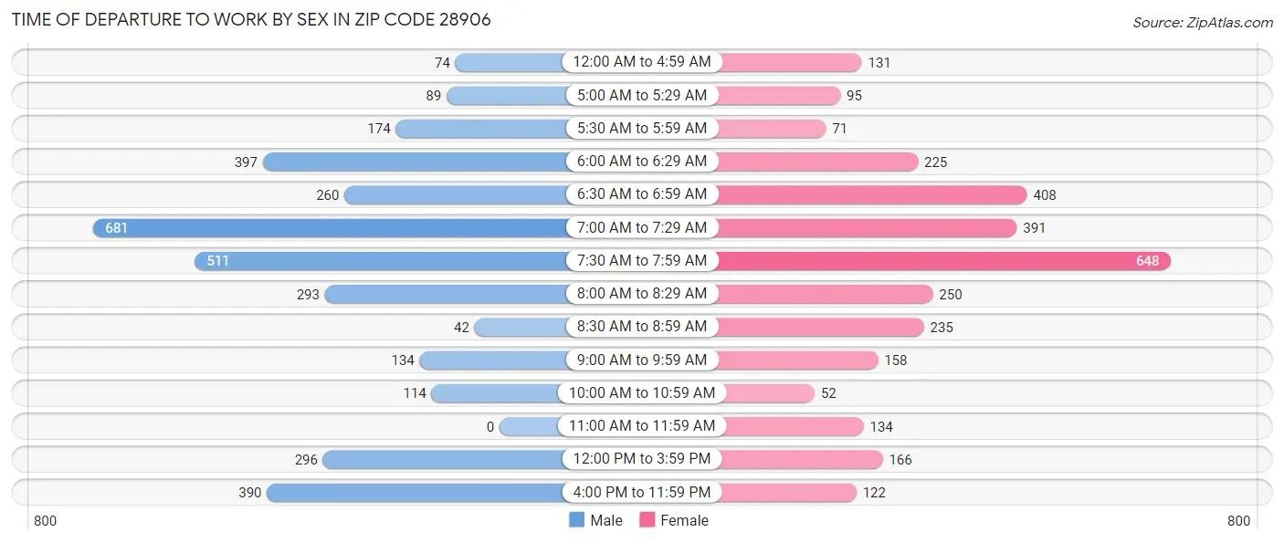 Time of Departure to Work by Sex in Zip Code 28906