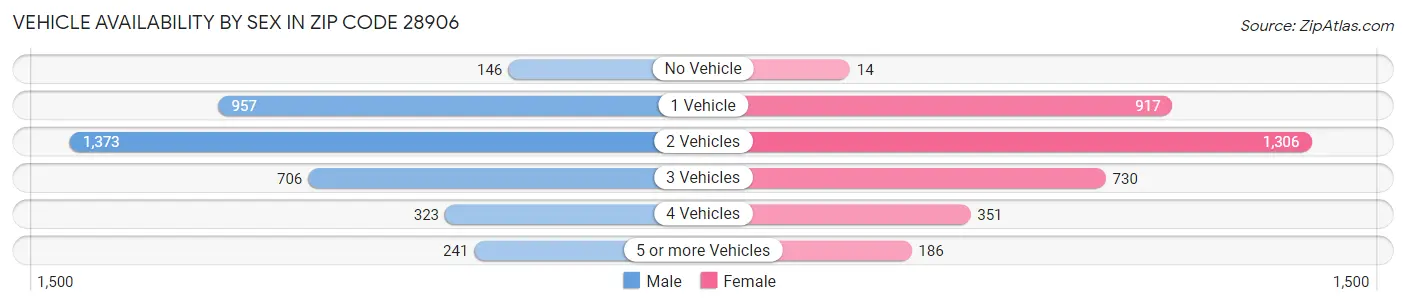 Vehicle Availability by Sex in Zip Code 28906