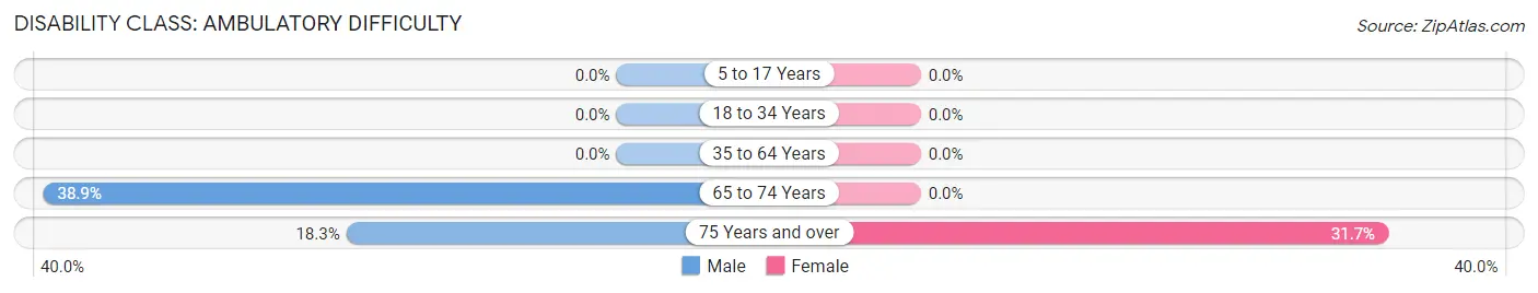 Disability in Zip Code 28909: <span>Ambulatory Difficulty</span>