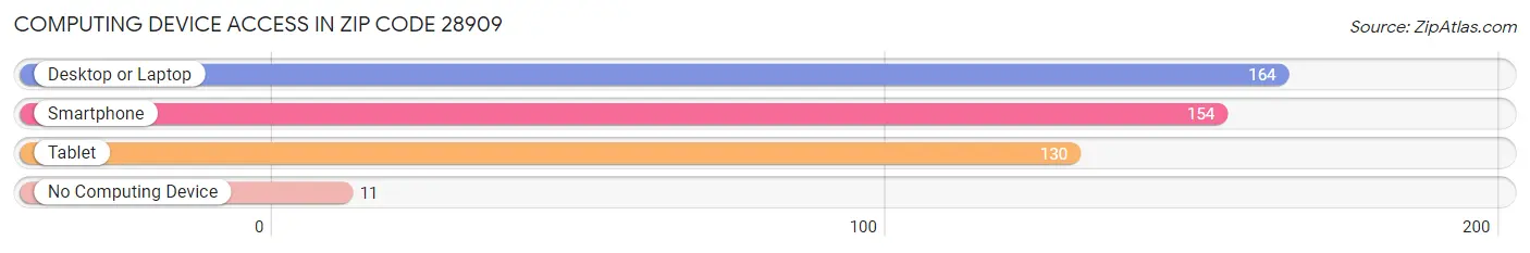 Computing Device Access in Zip Code 28909