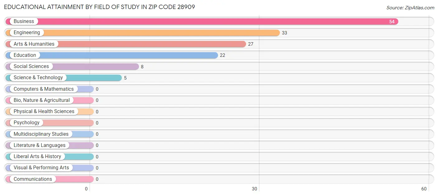 Educational Attainment by Field of Study in Zip Code 28909