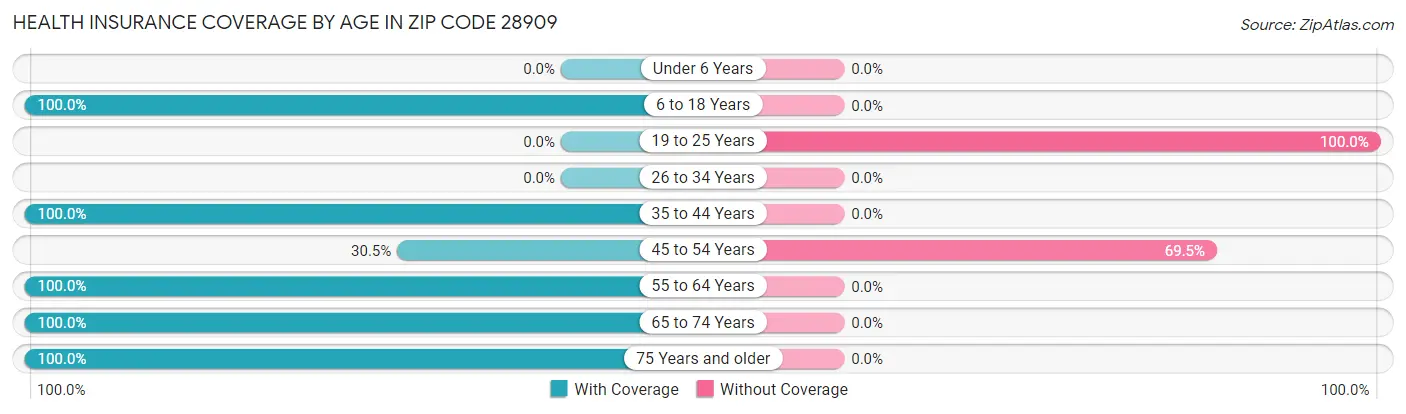 Health Insurance Coverage by Age in Zip Code 28909