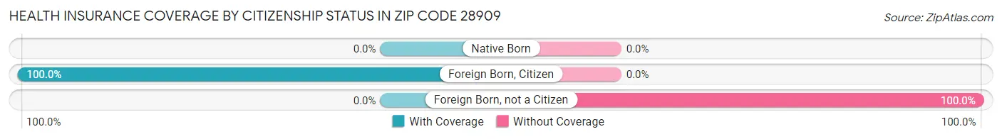 Health Insurance Coverage by Citizenship Status in Zip Code 28909