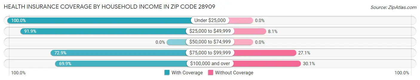 Health Insurance Coverage by Household Income in Zip Code 28909