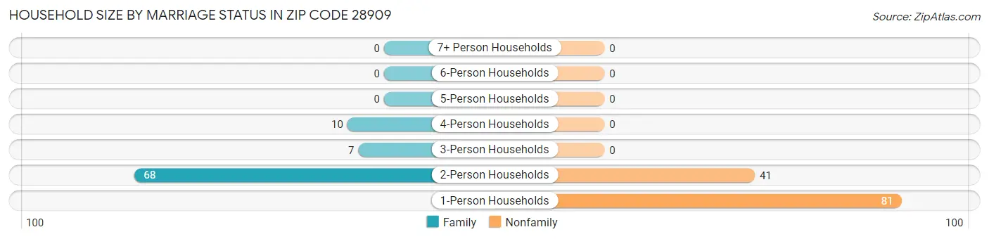 Household Size by Marriage Status in Zip Code 28909