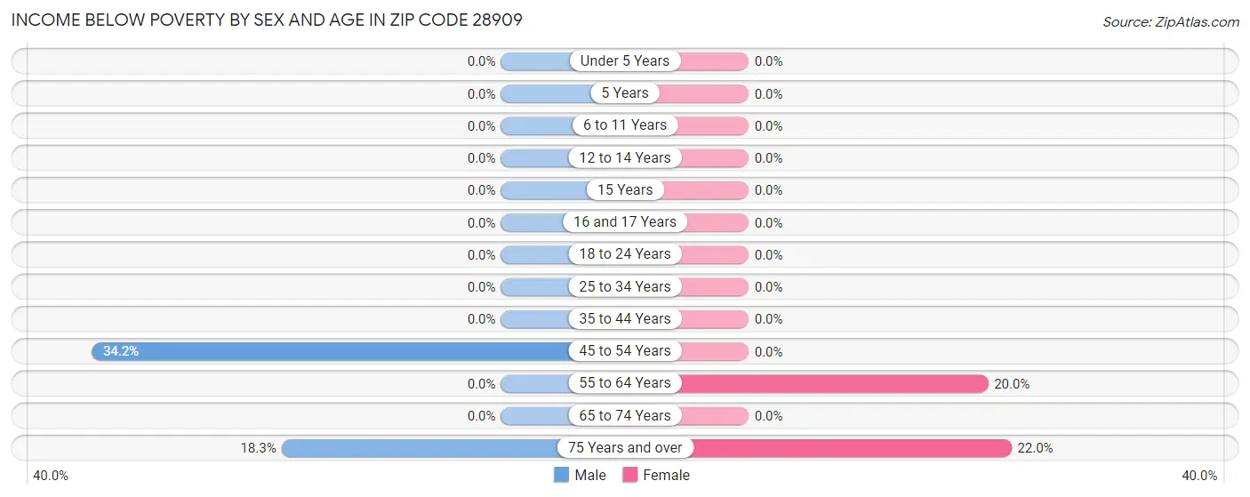 Income Below Poverty by Sex and Age in Zip Code 28909