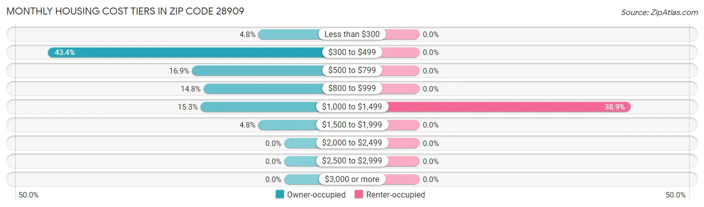 Monthly Housing Cost Tiers in Zip Code 28909