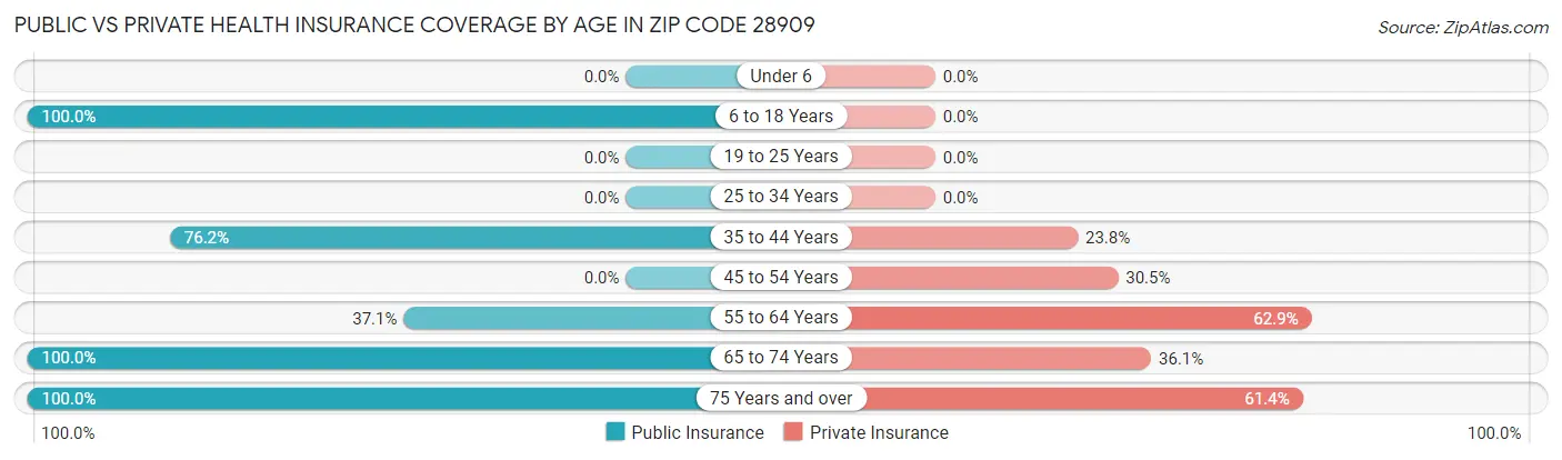 Public vs Private Health Insurance Coverage by Age in Zip Code 28909