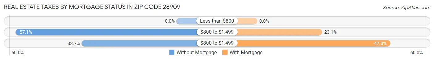 Real Estate Taxes by Mortgage Status in Zip Code 28909