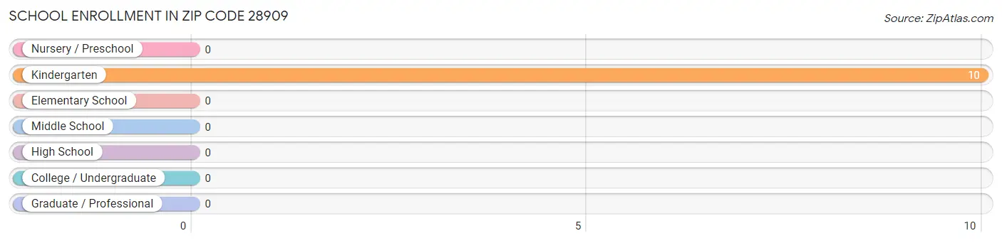 School Enrollment in Zip Code 28909