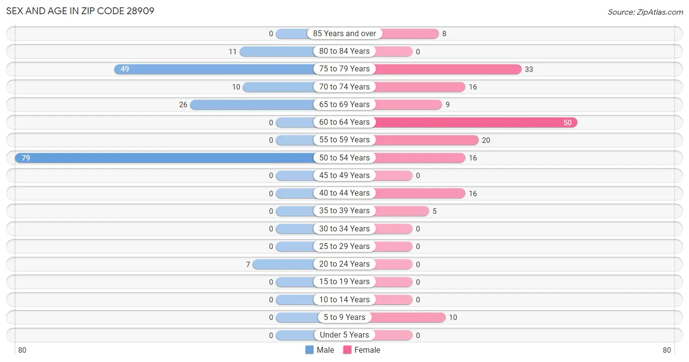 Sex and Age in Zip Code 28909