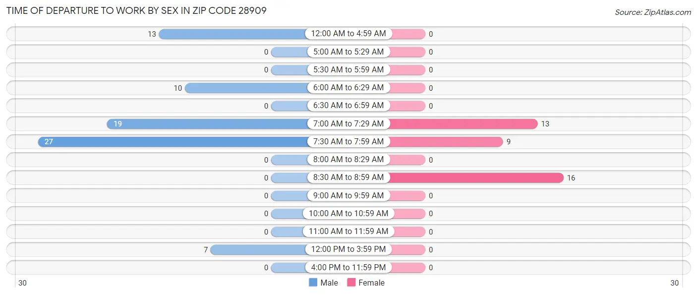 Time of Departure to Work by Sex in Zip Code 28909