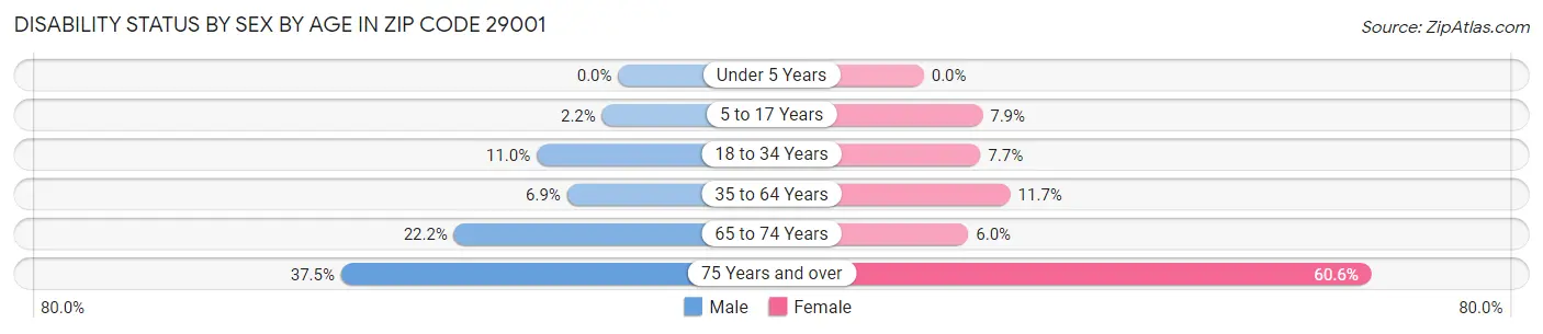 Disability Status by Sex by Age in Zip Code 29001