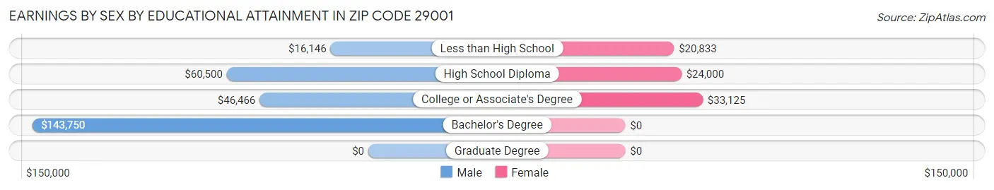 Earnings by Sex by Educational Attainment in Zip Code 29001