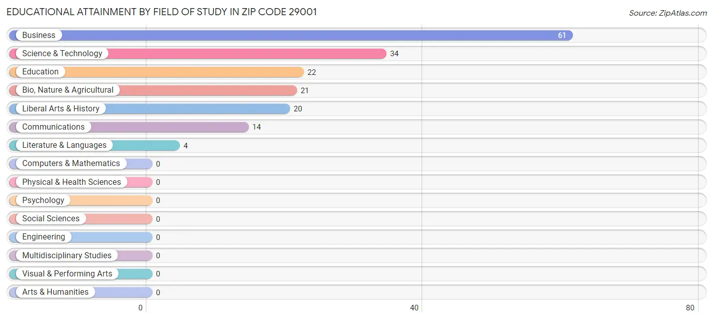 Educational Attainment by Field of Study in Zip Code 29001