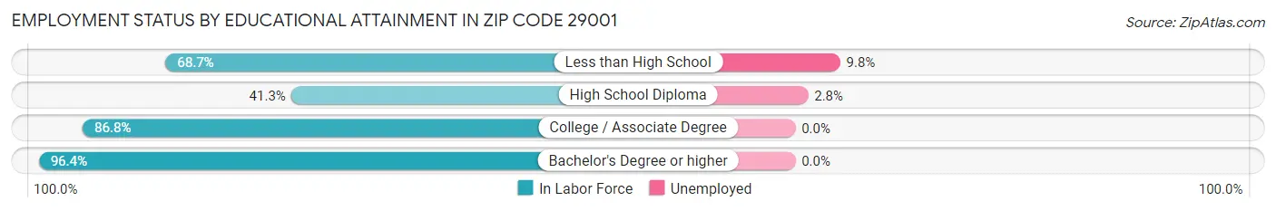 Employment Status by Educational Attainment in Zip Code 29001
