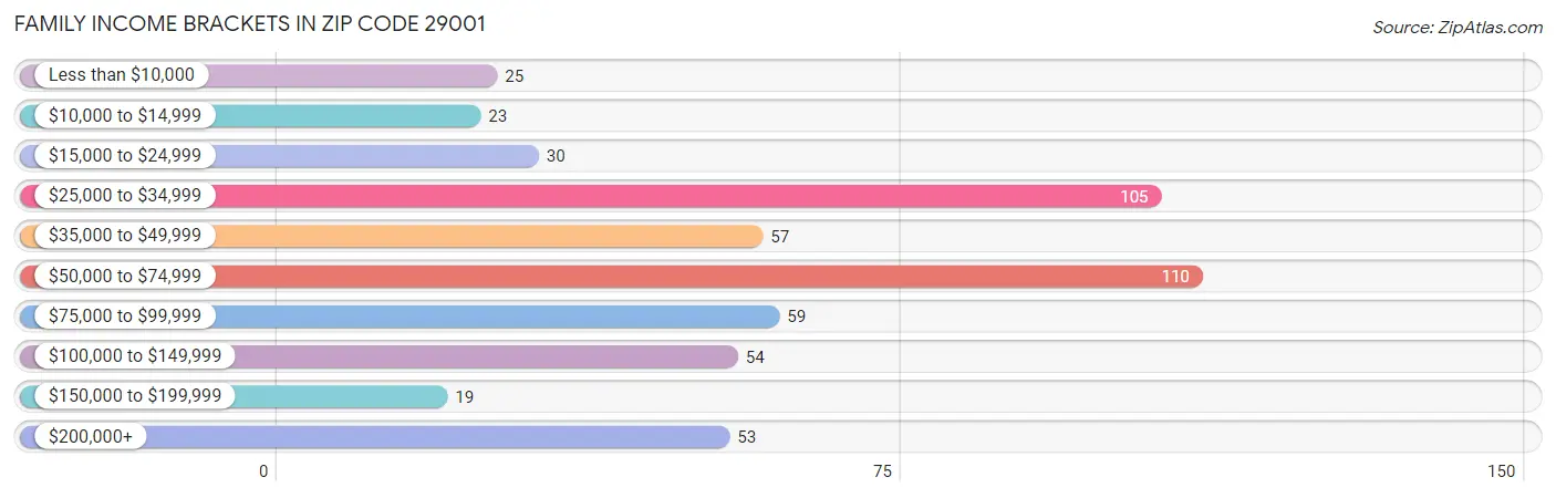 Family Income Brackets in Zip Code 29001