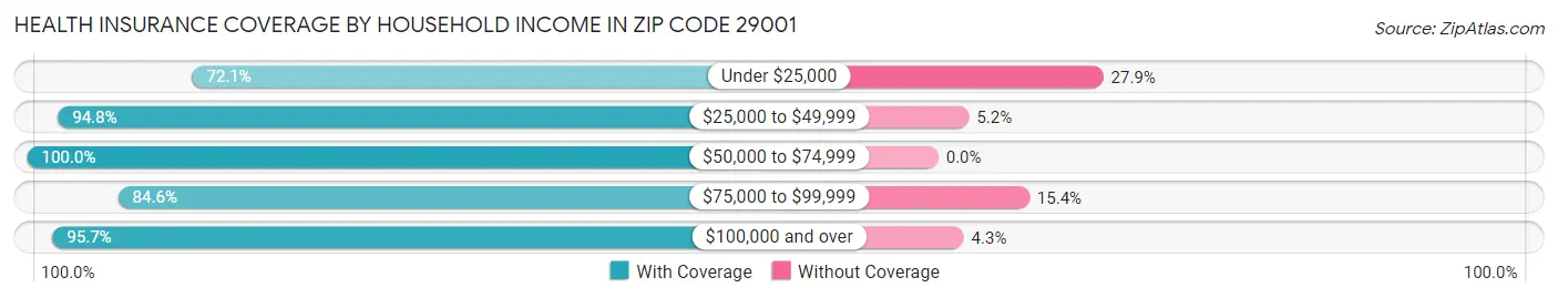 Health Insurance Coverage by Household Income in Zip Code 29001