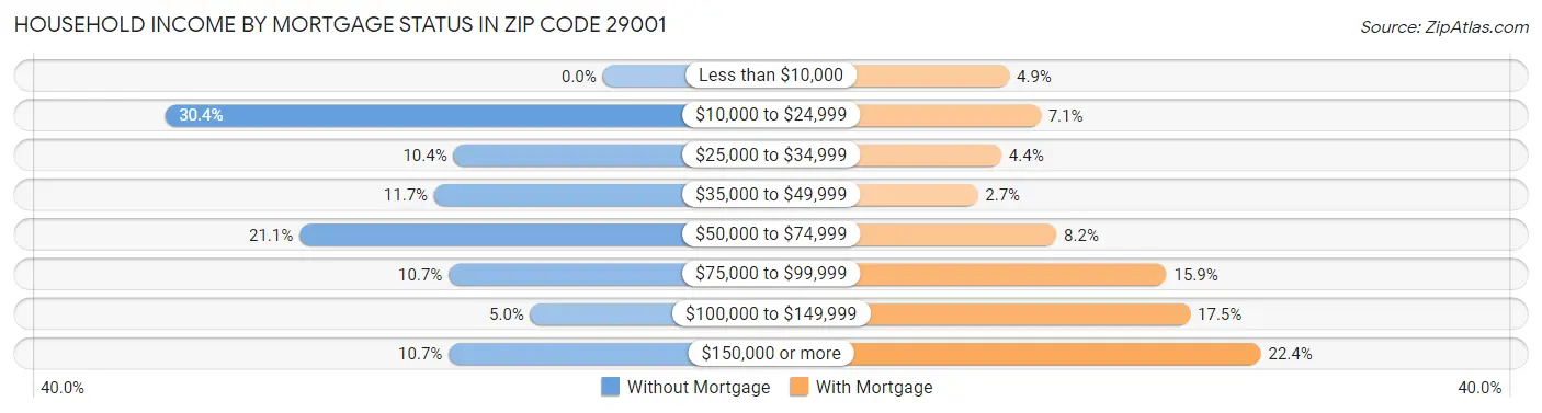 Household Income by Mortgage Status in Zip Code 29001