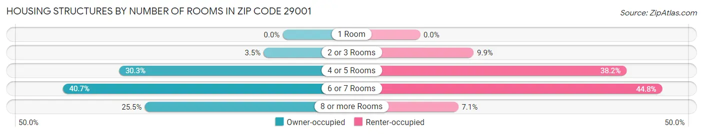 Housing Structures by Number of Rooms in Zip Code 29001