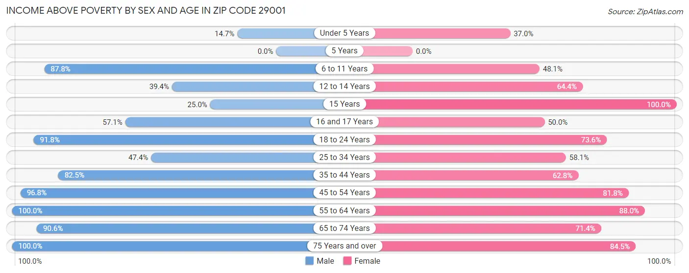 Income Above Poverty by Sex and Age in Zip Code 29001