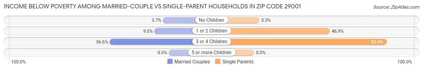 Income Below Poverty Among Married-Couple vs Single-Parent Households in Zip Code 29001