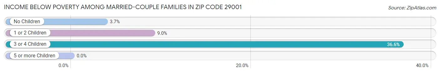 Income Below Poverty Among Married-Couple Families in Zip Code 29001