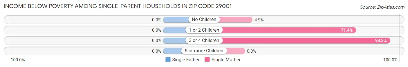 Income Below Poverty Among Single-Parent Households in Zip Code 29001