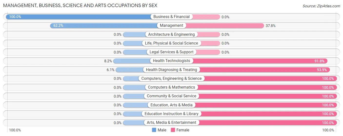 Management, Business, Science and Arts Occupations by Sex in Zip Code 29001
