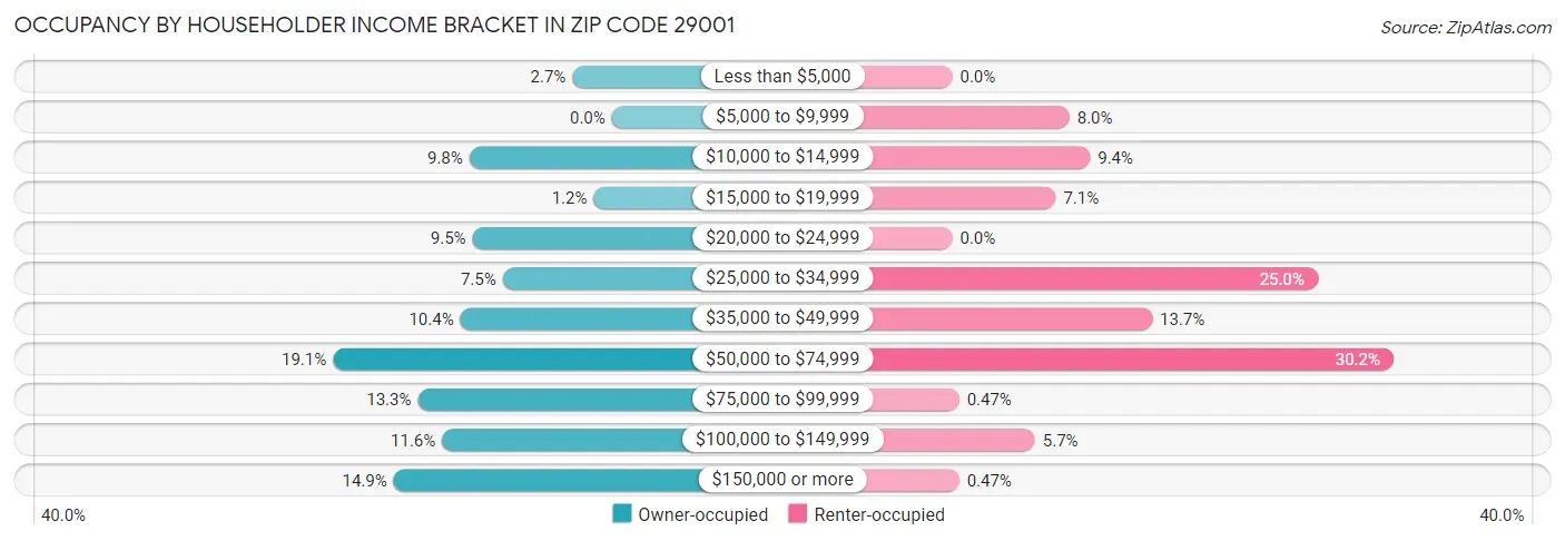Occupancy by Householder Income Bracket in Zip Code 29001