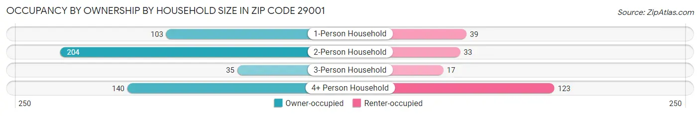 Occupancy by Ownership by Household Size in Zip Code 29001