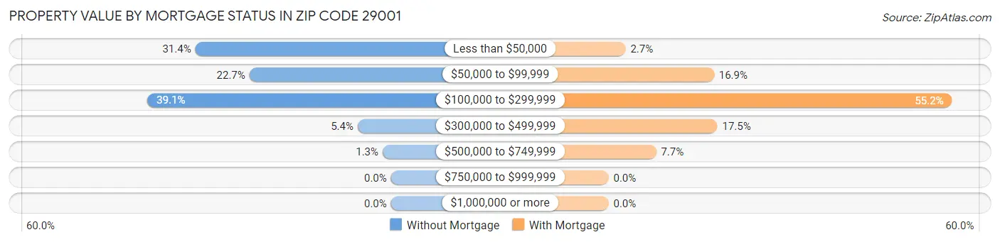 Property Value by Mortgage Status in Zip Code 29001