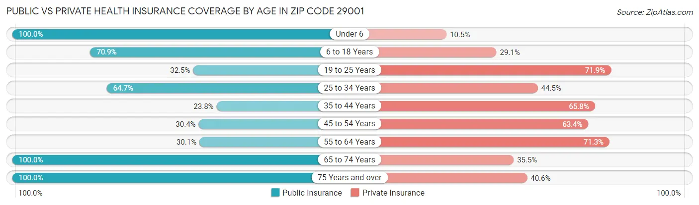 Public vs Private Health Insurance Coverage by Age in Zip Code 29001