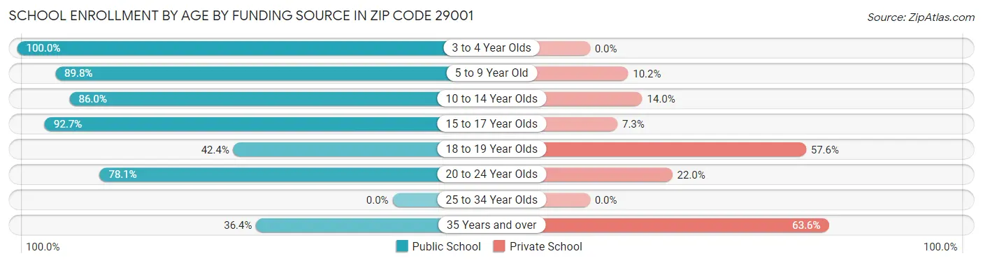 School Enrollment by Age by Funding Source in Zip Code 29001