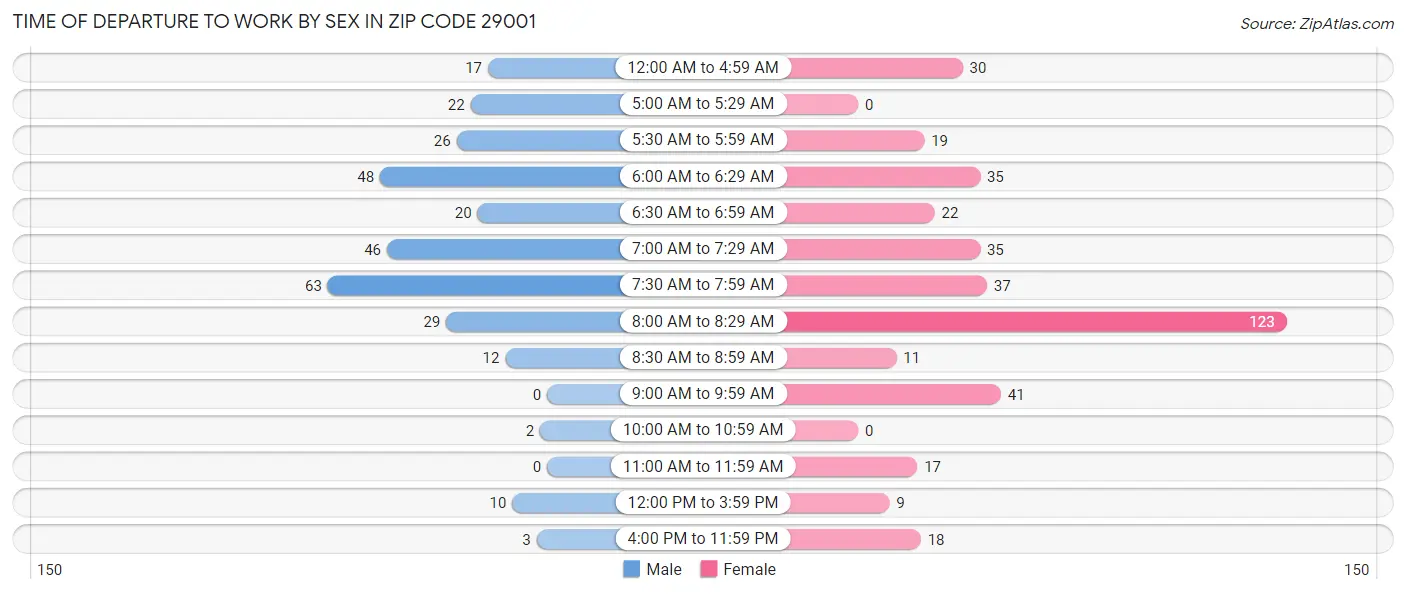 Time of Departure to Work by Sex in Zip Code 29001