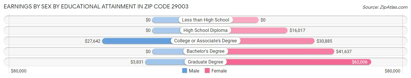 Earnings by Sex by Educational Attainment in Zip Code 29003
