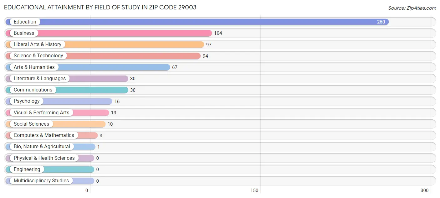 Educational Attainment by Field of Study in Zip Code 29003