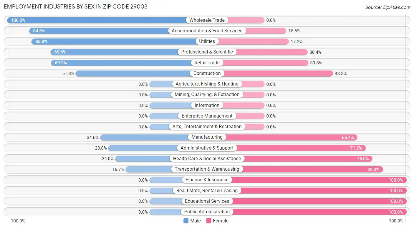 Employment Industries by Sex in Zip Code 29003