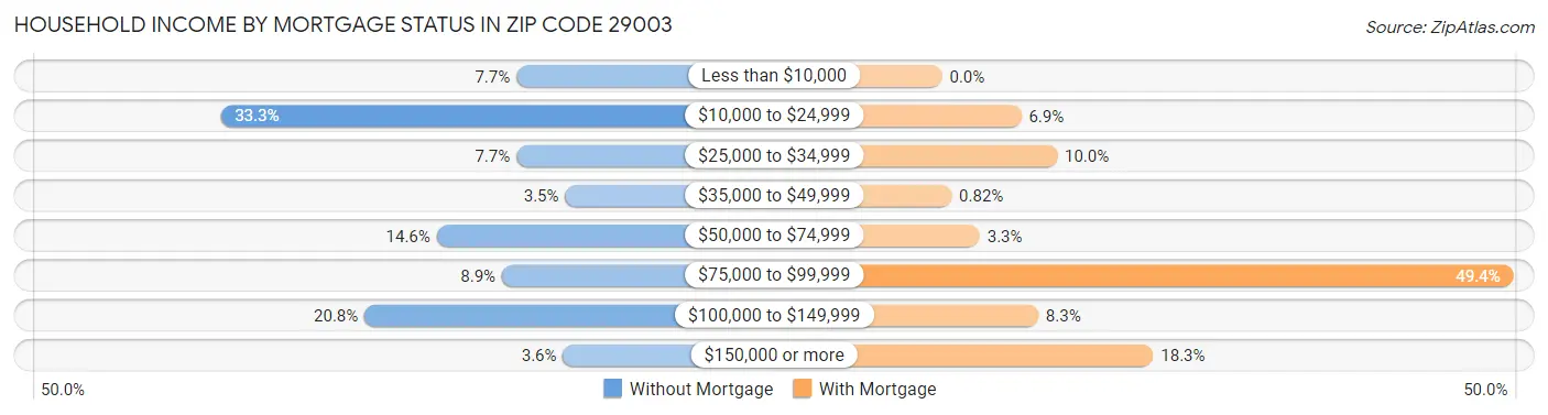 Household Income by Mortgage Status in Zip Code 29003