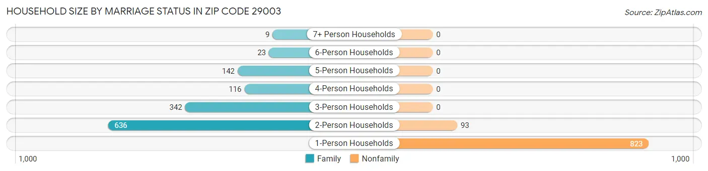 Household Size by Marriage Status in Zip Code 29003