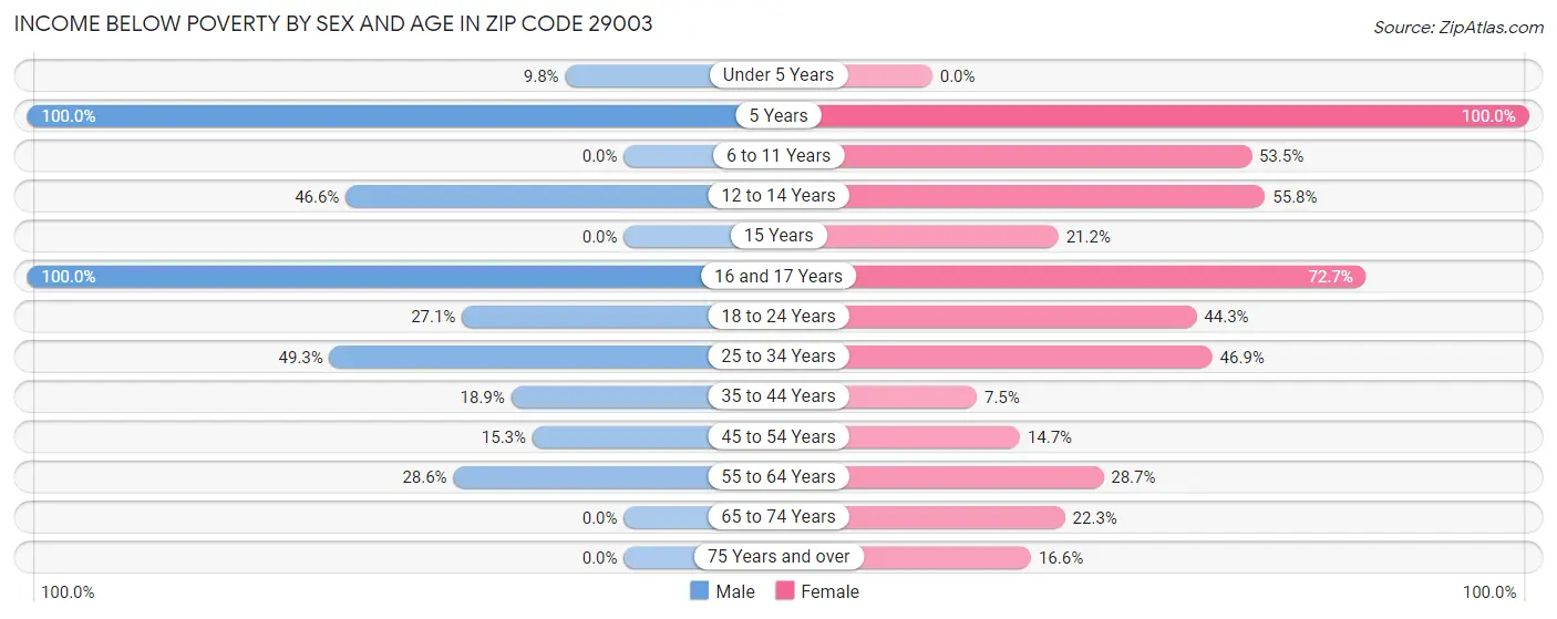 Income Below Poverty by Sex and Age in Zip Code 29003