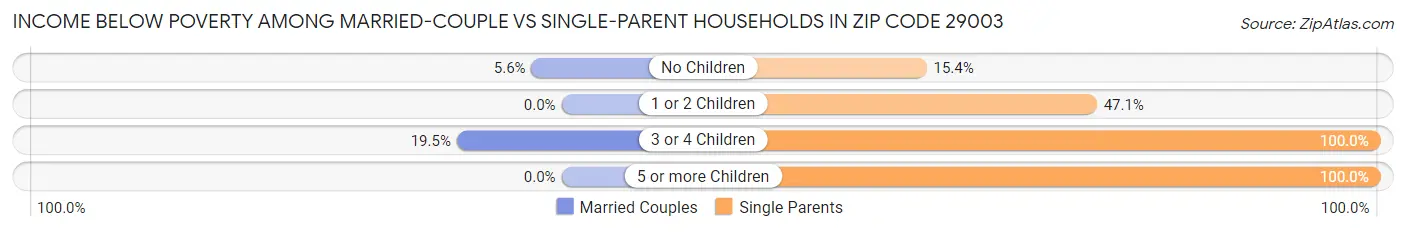 Income Below Poverty Among Married-Couple vs Single-Parent Households in Zip Code 29003