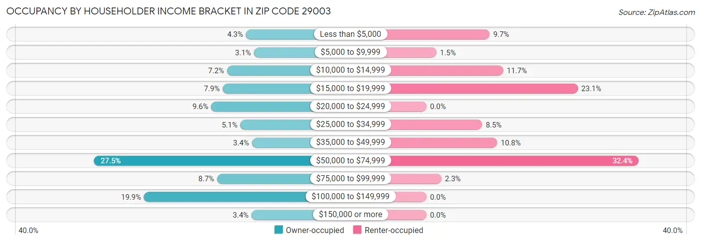 Occupancy by Householder Income Bracket in Zip Code 29003